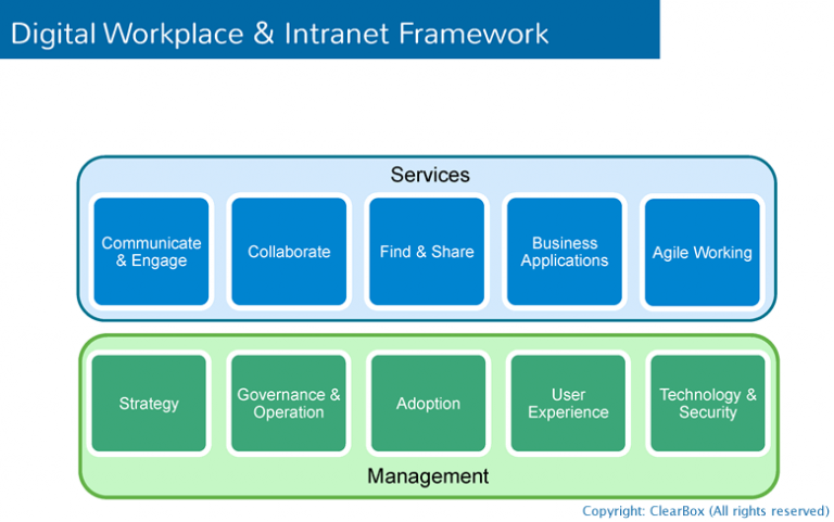 Intranet foundations – purpose, strategy, design, and planning the roll ...